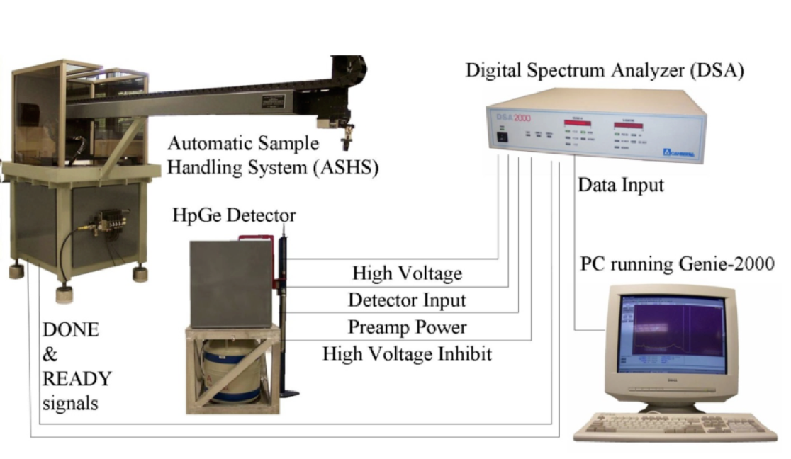 Automated sample handling system, the high-purity germanium detector with shielding and DAQ system